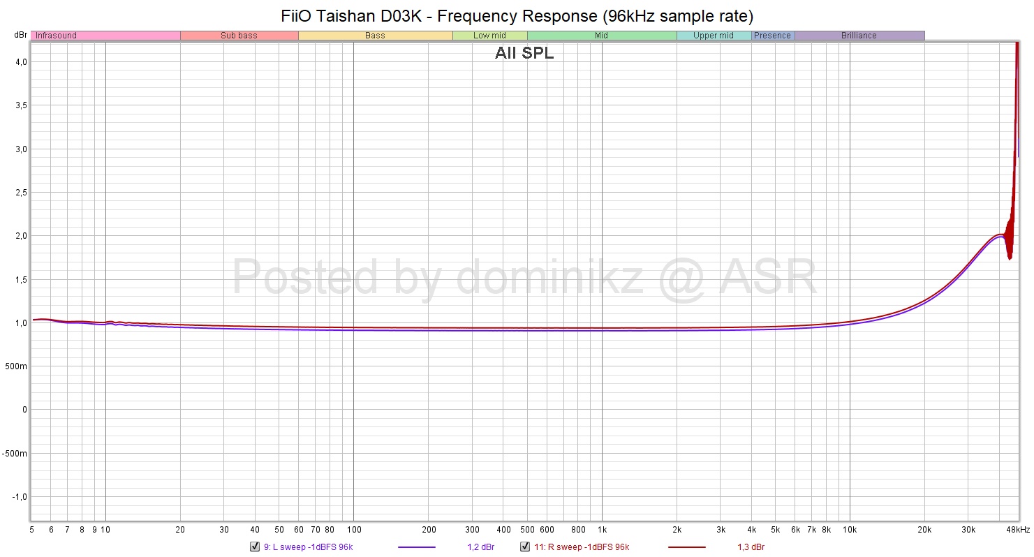 FiiO Taishan D03K - Frequency Response (96kHz sample rate).jpg