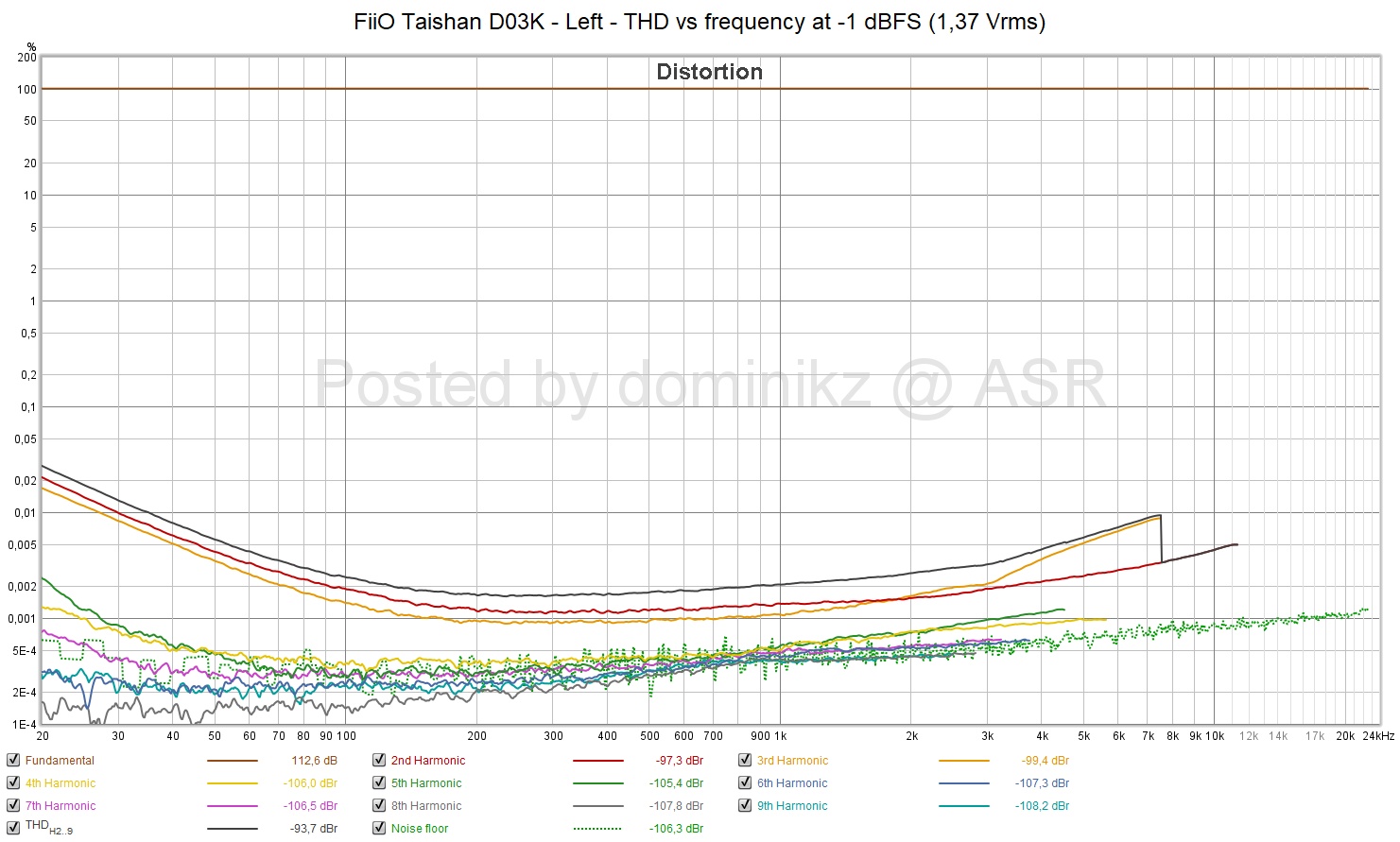 FiiO Taishan D03K - Left - THD vs frequency at -1 dBFS (1,37 Vrms).jpg