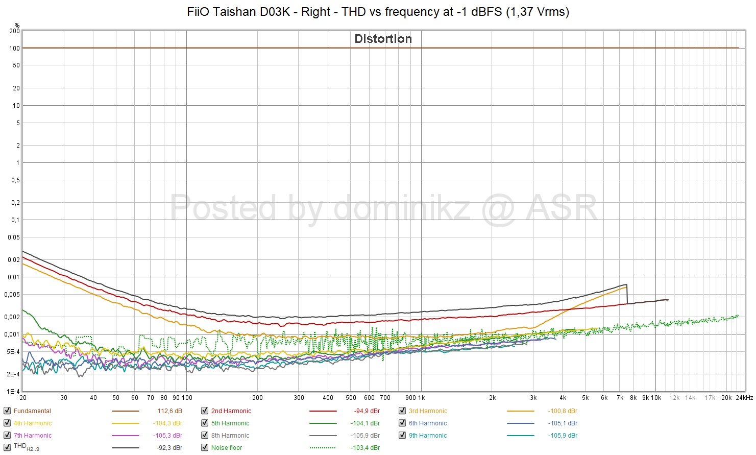 FiiO Taishan D03K - Right - THD vs frequency at -1 dBFS (1,37 Vrms).jpg