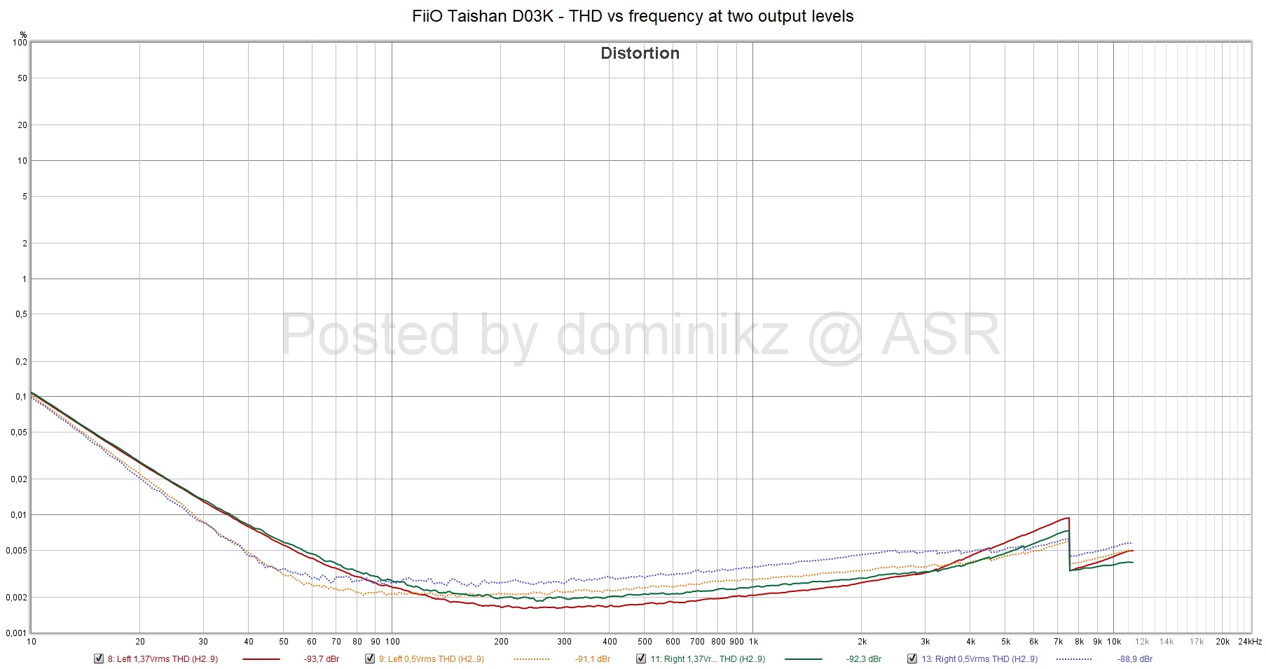 FiiO Taishan D03K - THD vs frequency at two output levels.jpg