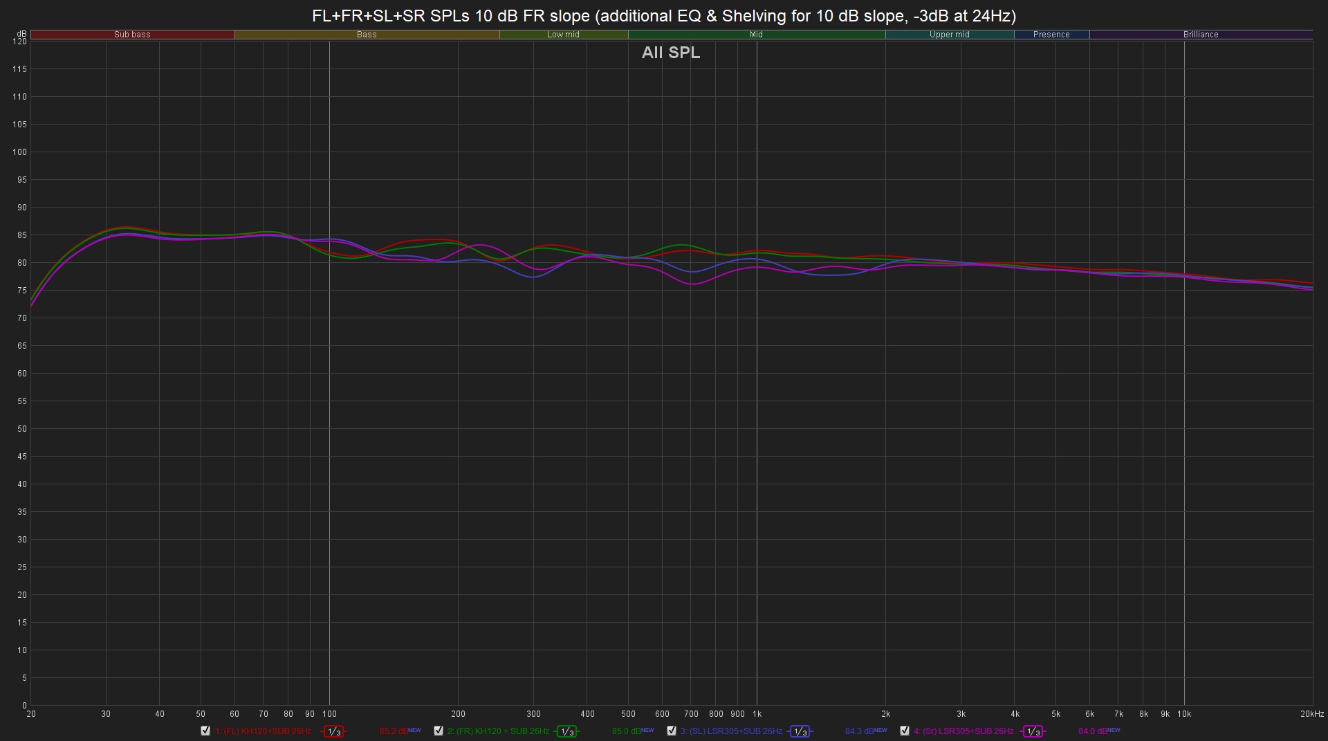 () FL+FR+SL+SR  SPLs 10 dB FR slope 3 one third octave, 24Hz -3dB.jpg