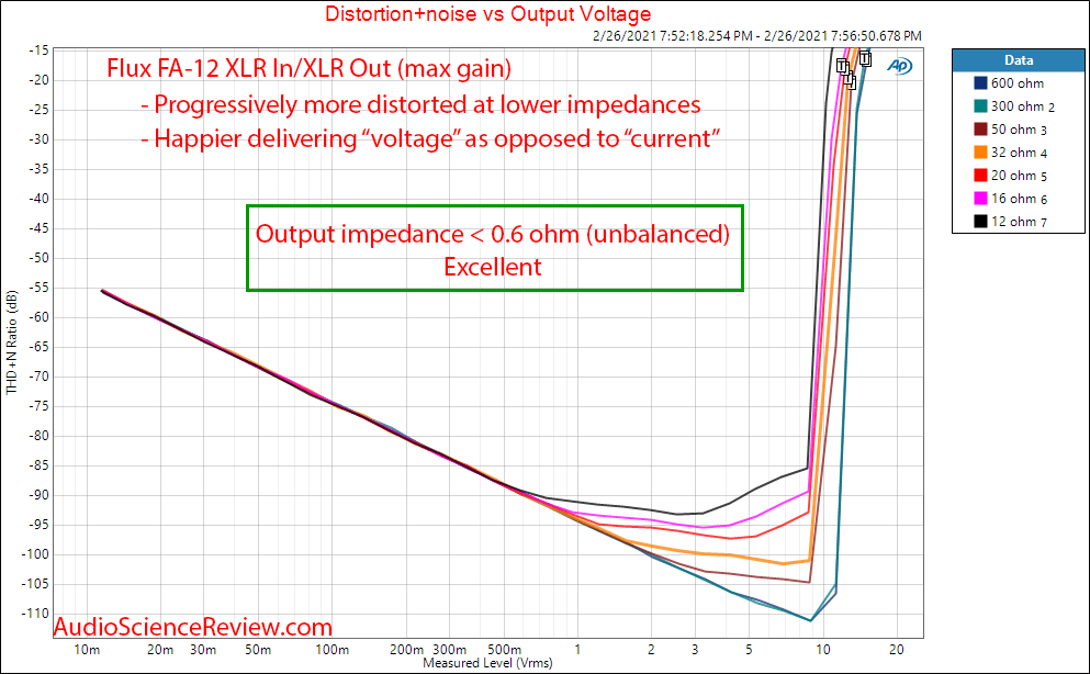 Flux FA-12 measurements balanced headphone amplifier power versus impedance vs distortion.png