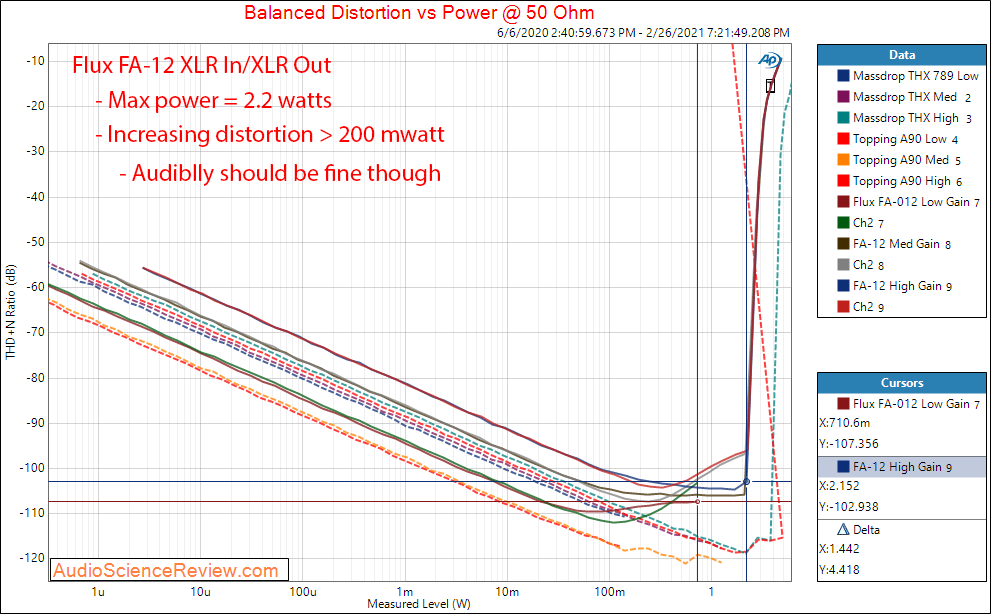 Flux FA-12 measurements balanced Power into 50 ohm headphone amplifier.png