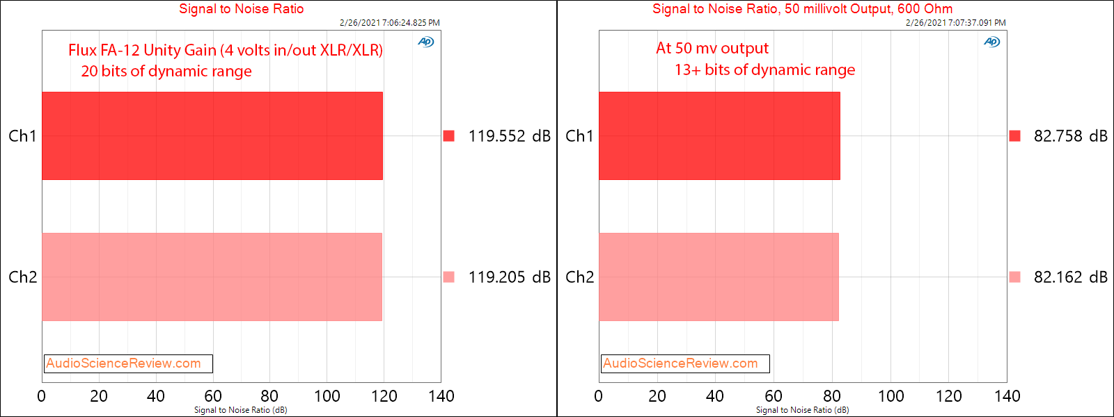 Flux FA-12 measurements balanced SNR headphone amplifier.png