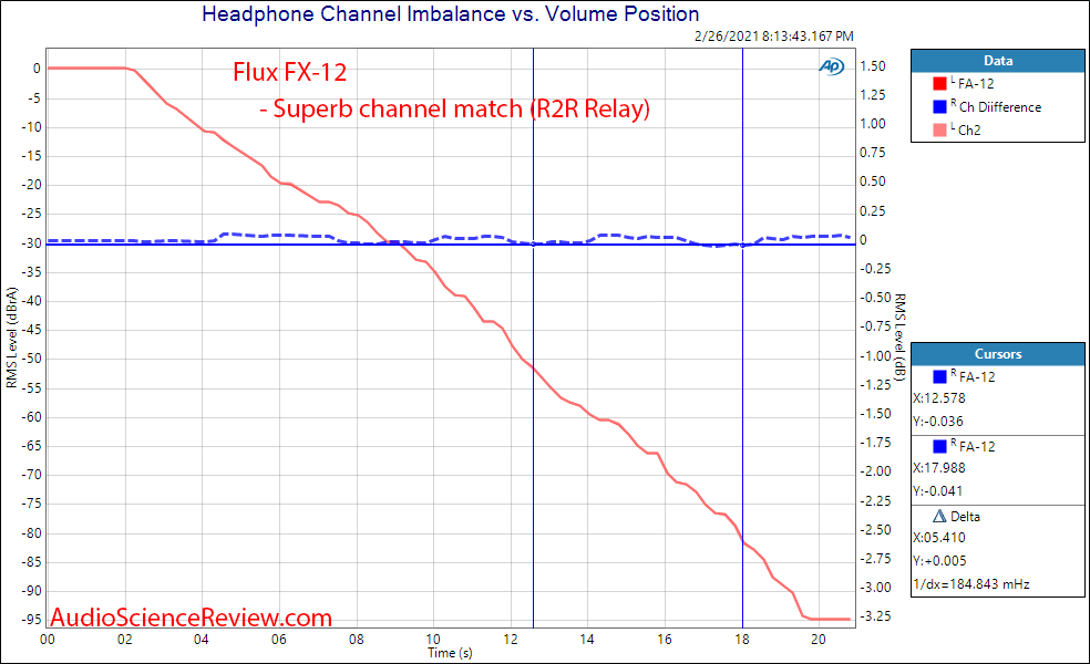 Flux FA-12 measurements channel balance R2R Relay headphone amplifier.png