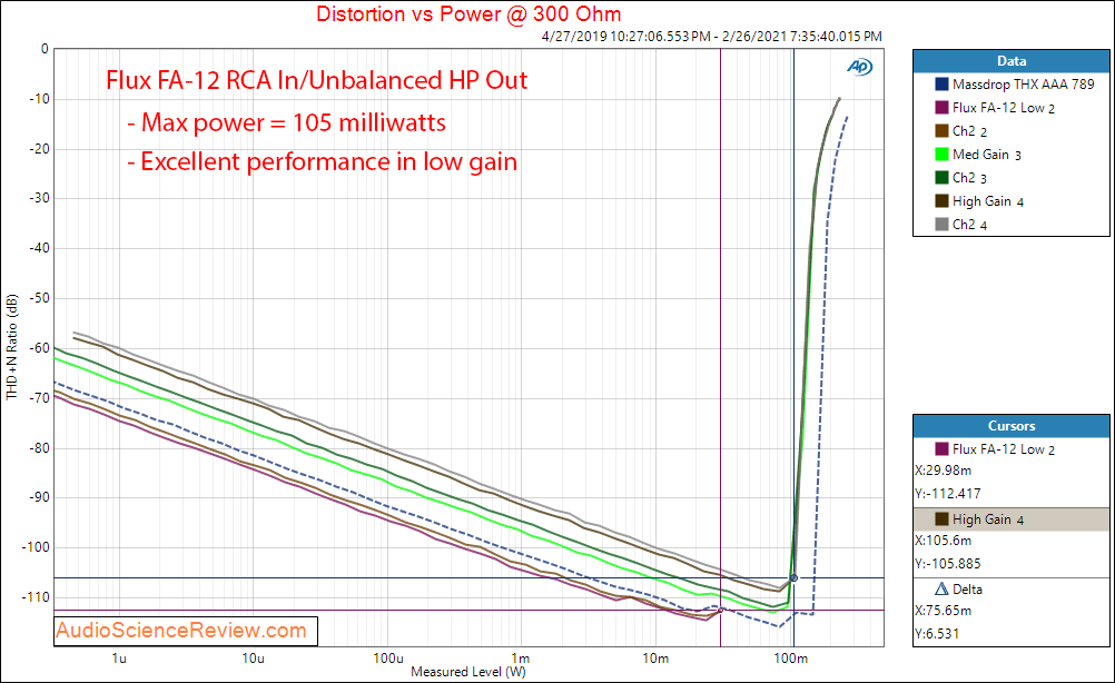 Flux FA-12 Review Measurements Unbalanced power 300 headphone amp.png