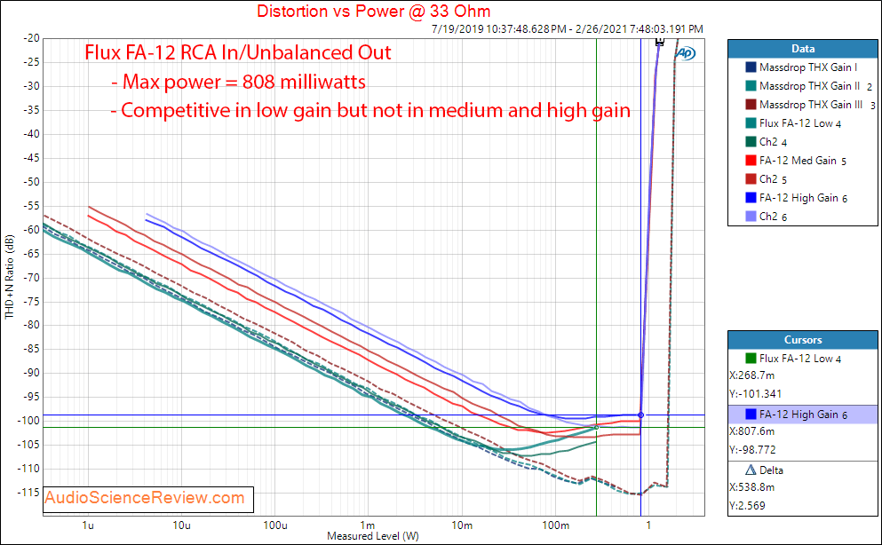 Flux FA-12 Review Measurements Unbalanced power 32 headphone amp.png