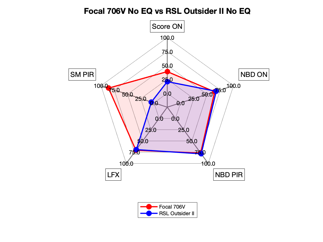 Focal 706V vs RSL Outsider II Radar.png