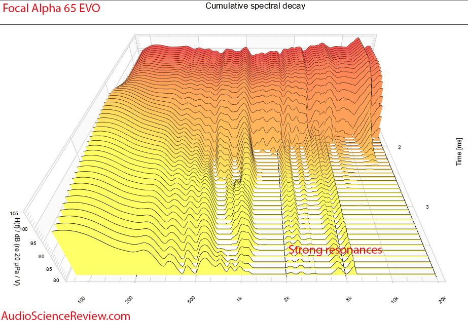 Focal Alpha 65 EVO Measurements CSD Waterfall Powered Studio Monitor Speaker.png