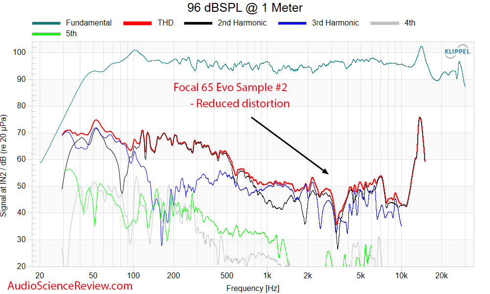 Focal Alpha 65 EVO Measurements Distortion 96 dB New Sample Powered Studio Monitor Speaker.png