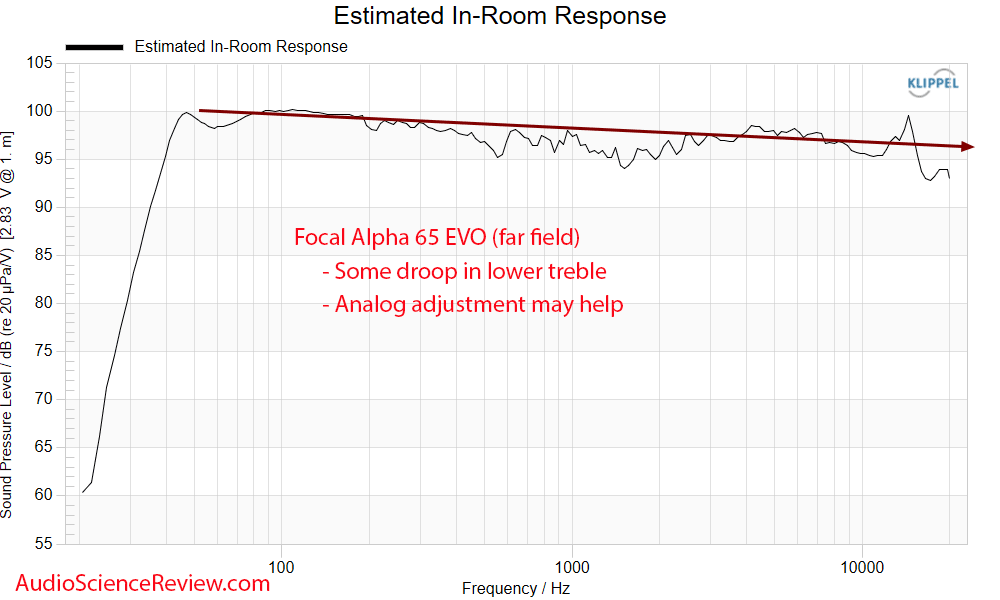 Focal Alpha 65 EVO Measurements Predicted in-room Frequency Response Powered Studio Monitor Sp...png