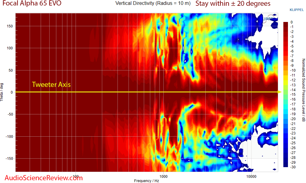 Focal Alpha 65 EVO Measurements Vertical Directivity Powered Studio Monitor Speaker.png