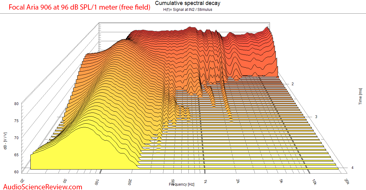 Focal Aria 906 Bookshelf Stand mount speaker CSD waterfall measurements.png