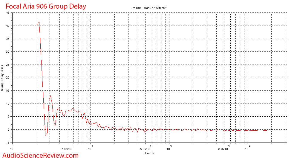 Focal Aria 906 Bookshelf Stand mount speaker Group Delay measurements.png