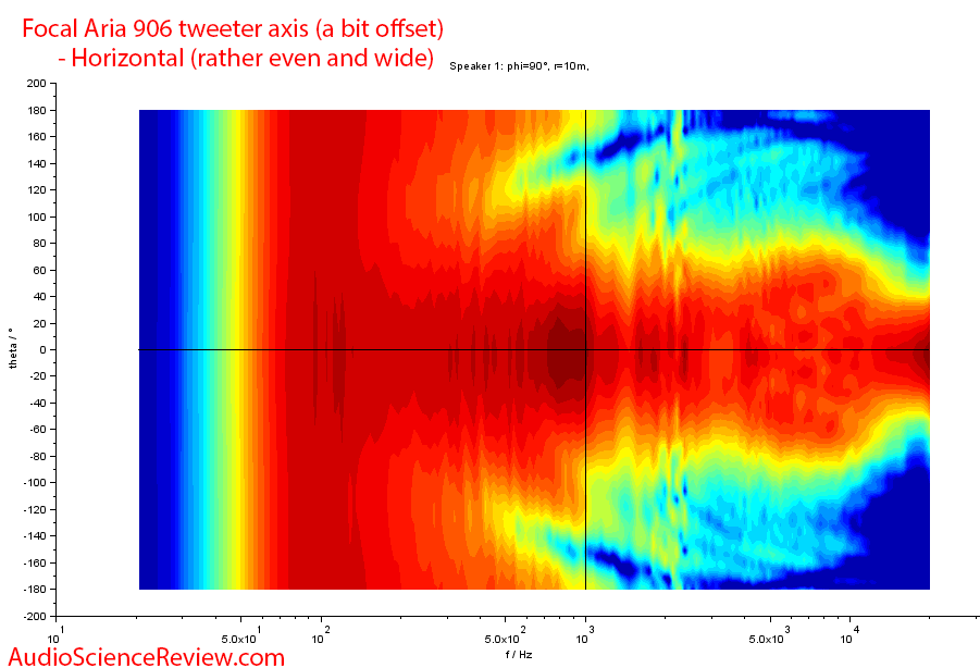 Focal Aria 906 Bookshelf Stand mount speaker horizontal directivity measurements.png