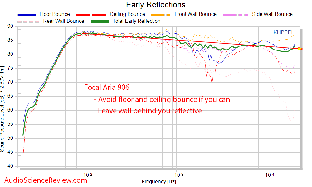 Focal Aria 906 Bookshelf Stand mount speaker spinorama CEA2034 early reflections frequency res...png