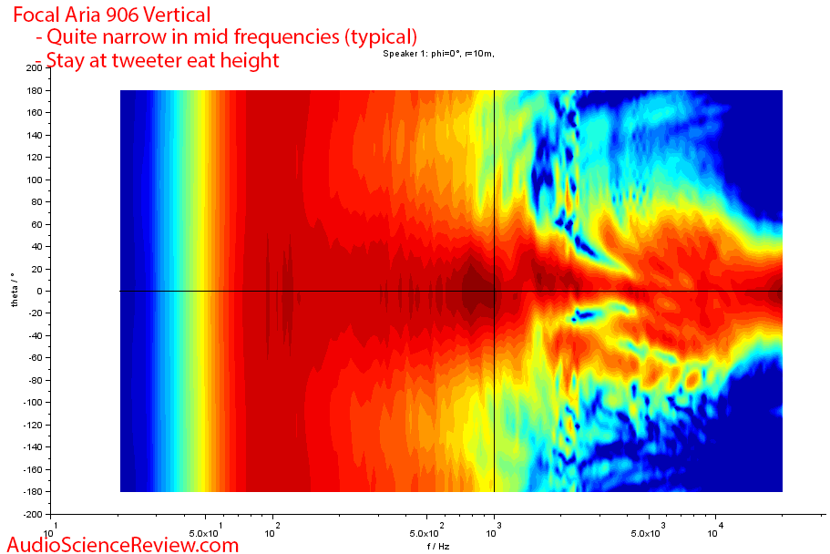 Focal Aria 906 Bookshelf Stand mount speaker Vertical directivity measurements.png