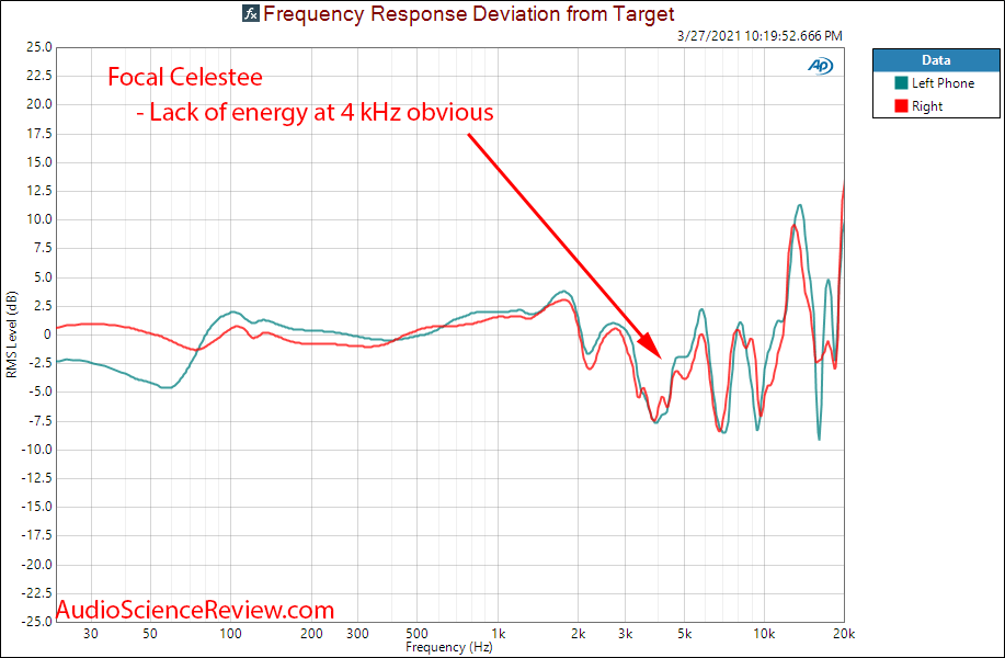 Focal Celestee relative Frequency Response Measurements.png