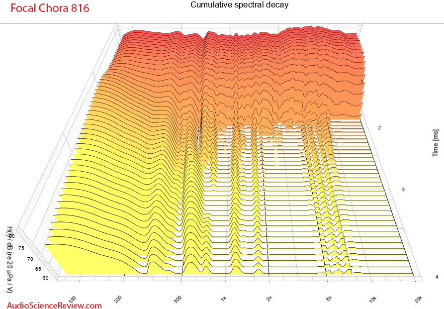 Focal Chora 816 Tower Speaker CSD Waterfall decay measurements.png