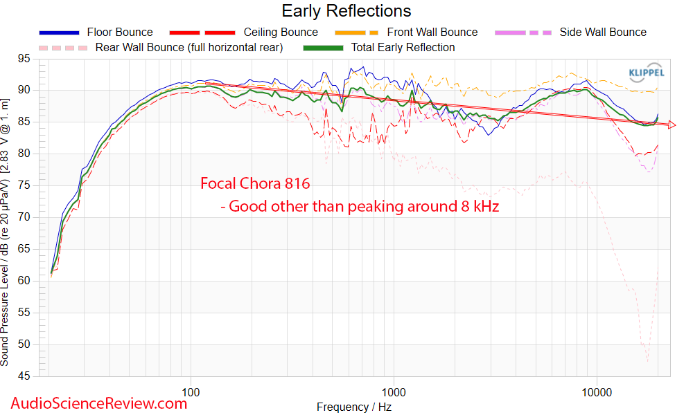 Focal Chora 816 Tower Speaker Early Window Reflection frequency response measurements.png