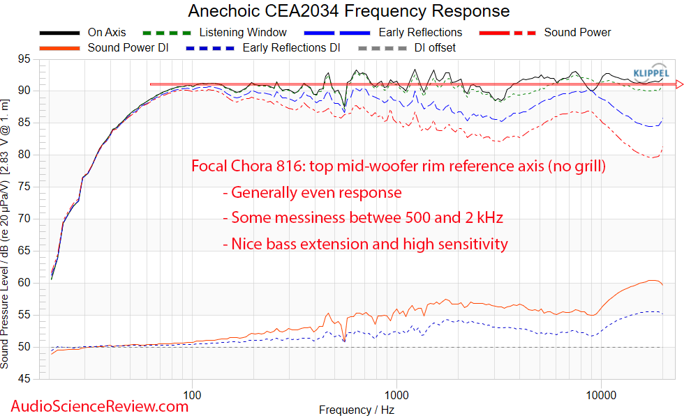 Focal Chora 816 Tower Speaker frequency response measurements.png