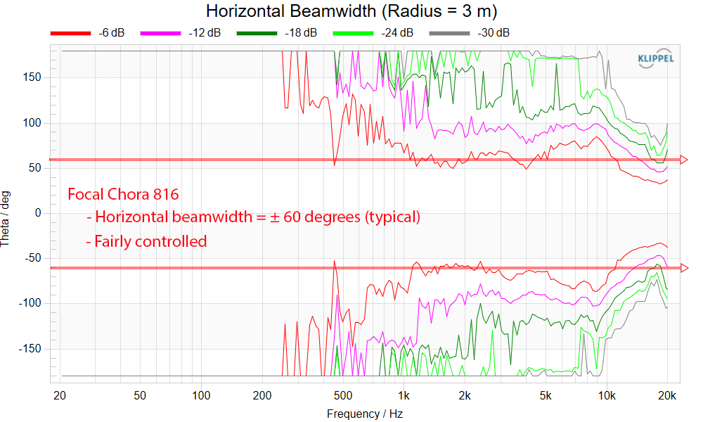 Focal Chora 816 Tower Speaker horizontal beamwidth measurements.png