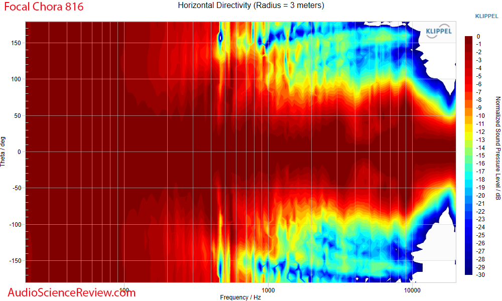 Focal Chora 816 Tower Speaker horizontal directivity measurements.png