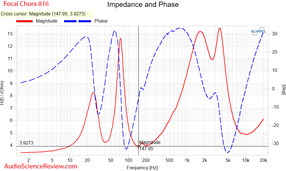 Focal Chora 816 Tower Speaker impedance and phase measurements.png