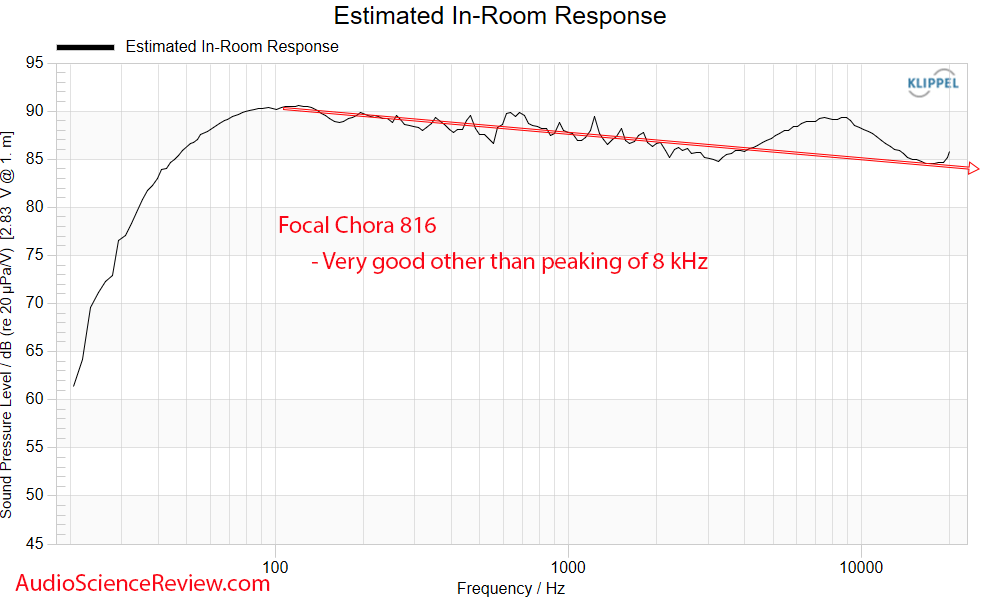 Focal Chora 816 Tower Speaker predicted in-room frequency response measurements.png