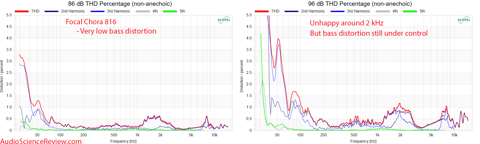 Focal Chora 816 Tower Speaker relative thd distortion measurements.png