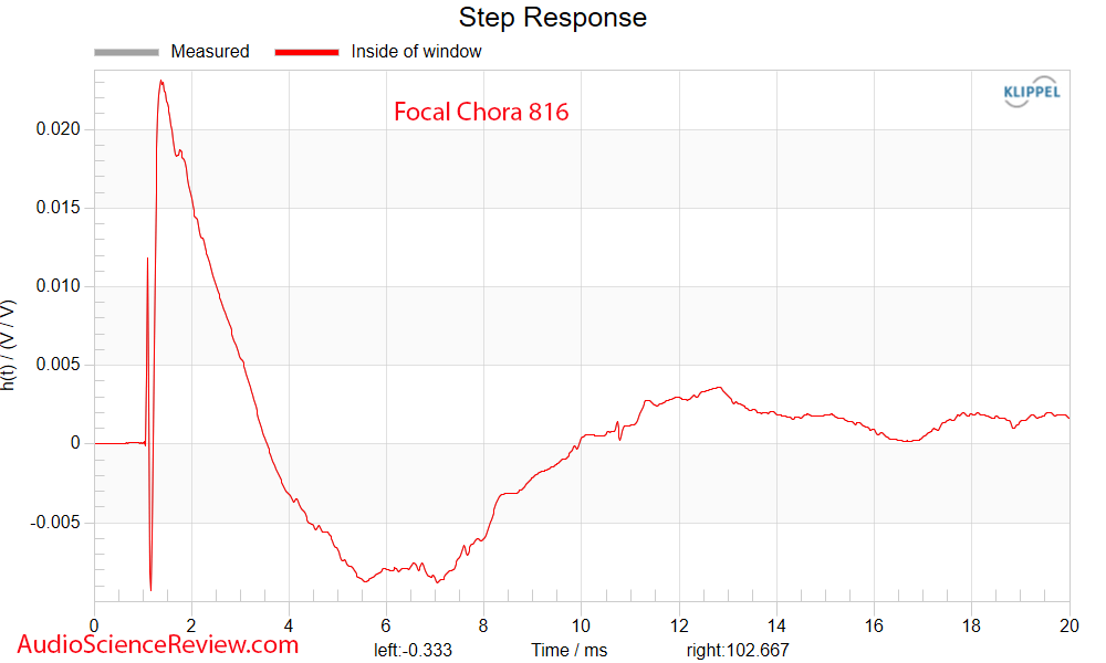 Focal Chora 816 Tower Speaker Step Response measurements.png