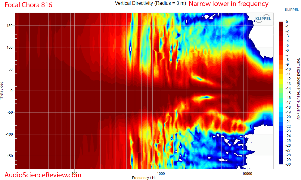 Focal Chora 816 Tower Speaker vertical directivity measurements.png