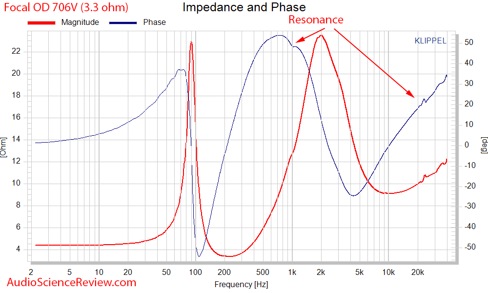 Focal Chorus OD 706 V Outdoor Speaker  Impedance and Phase stereo Measurements.png