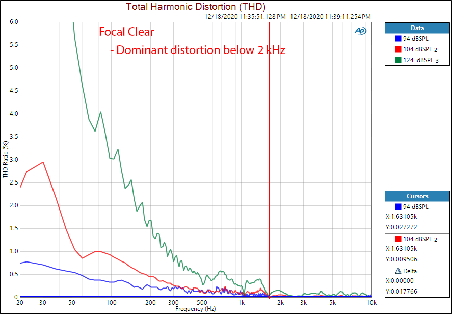 Focal Clear Measurements Distortion THD Percentage.png