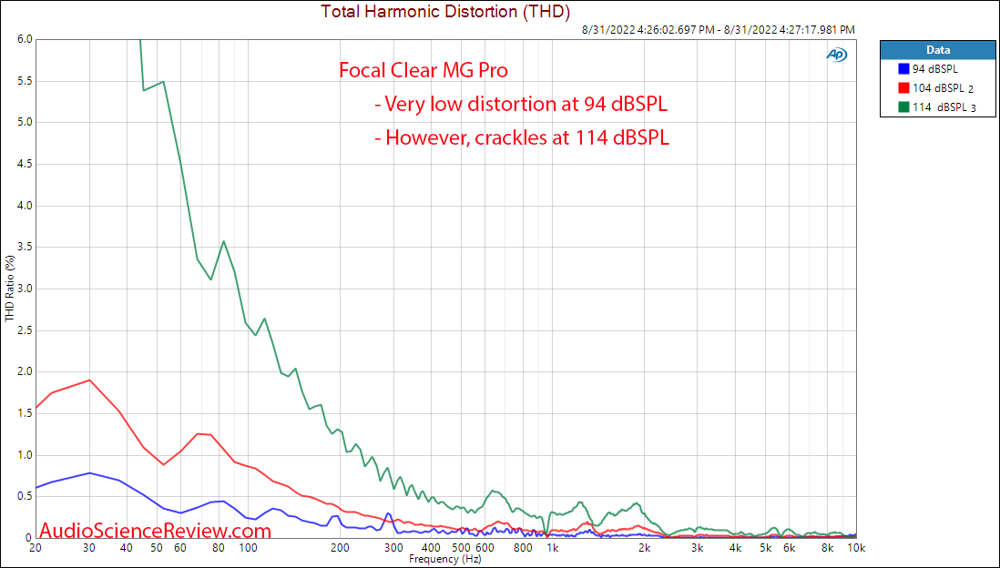 Focal Clear MG Pro Relative THD Distortion Measurements.png