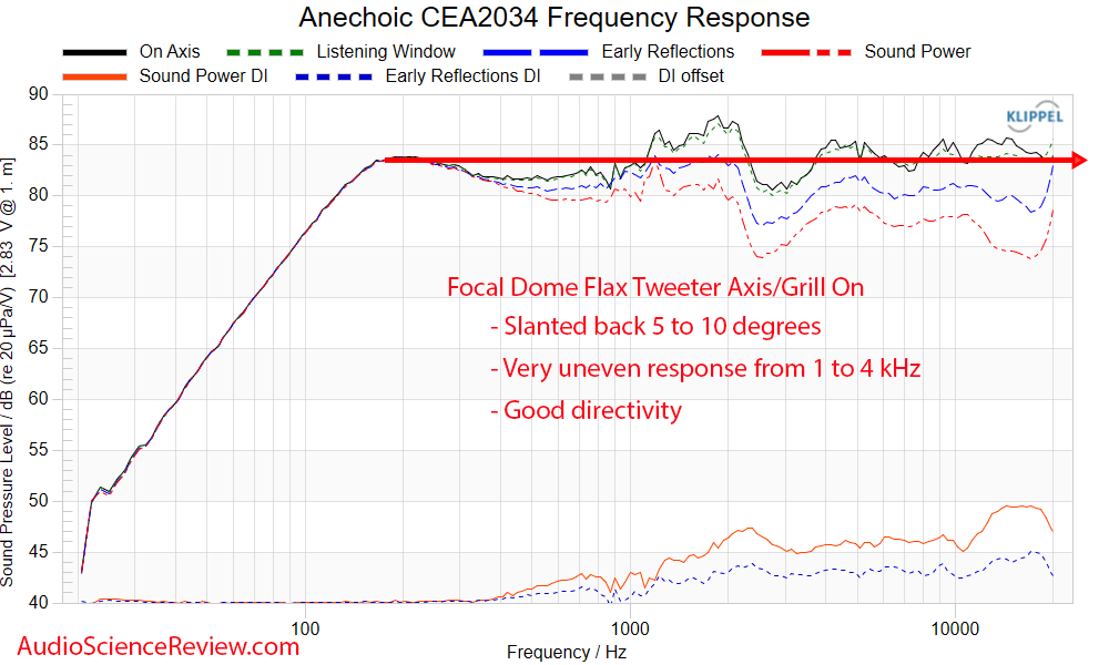 Focal Dome Flax Home Theater Lifestyle Surround Speaker Frequency Response Measurement.png