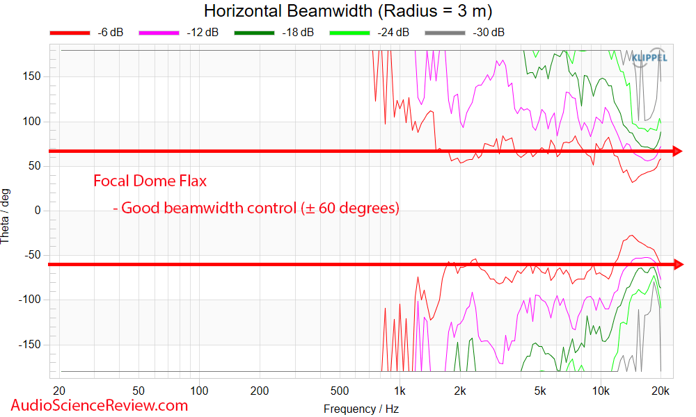 Focal Dome Flax Home Theater Lifestyle Surround Speaker Horizontal beamwidth Measurement.png