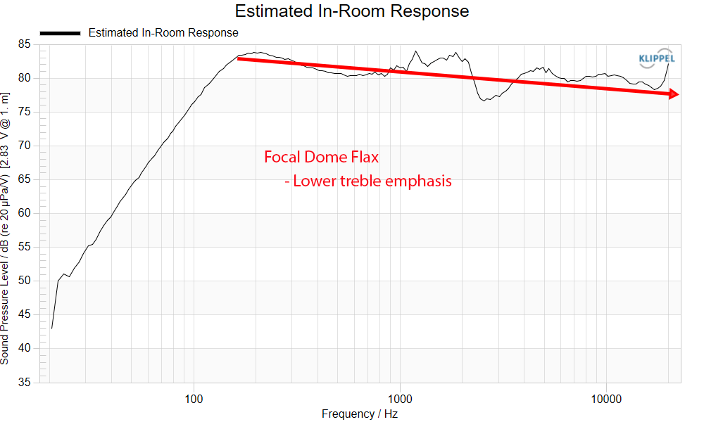 Focal Dome Flax Home Theater Lifestyle Surround Speaker predicted in-room Frequency Response M...png