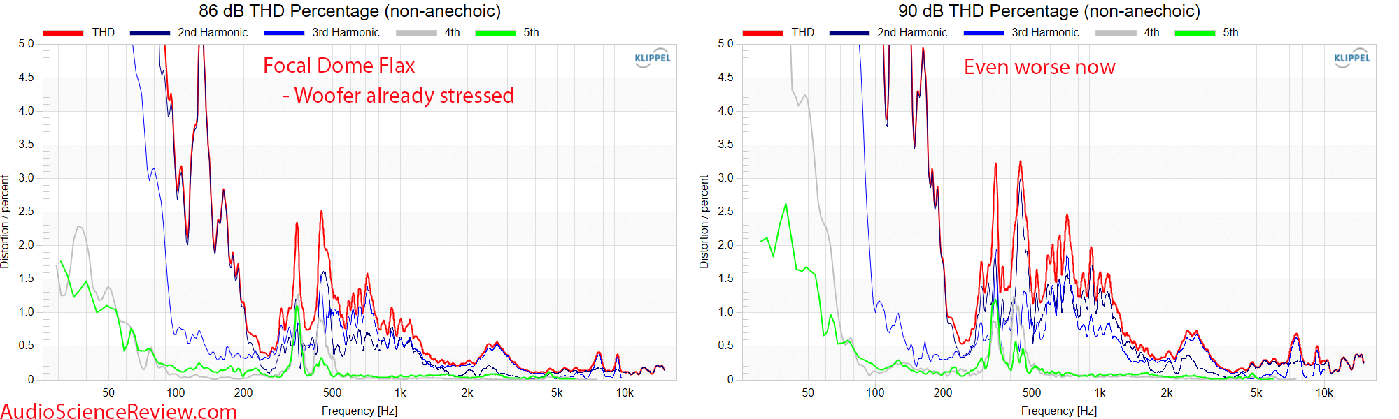 Focal Dome Flax Home Theater Lifestyle Surround Speaker Relative THD Distortion Measurement.png