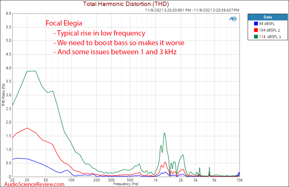 Focal Elegia Measurements Relative Distortion Headphone High-end.png