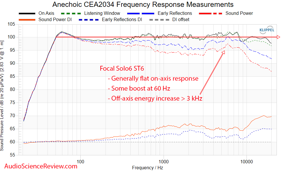 Focal Solo6 6.5-inch Powered Studio Monitor ST6 Speaker Anechoic frequency response Measurement.png