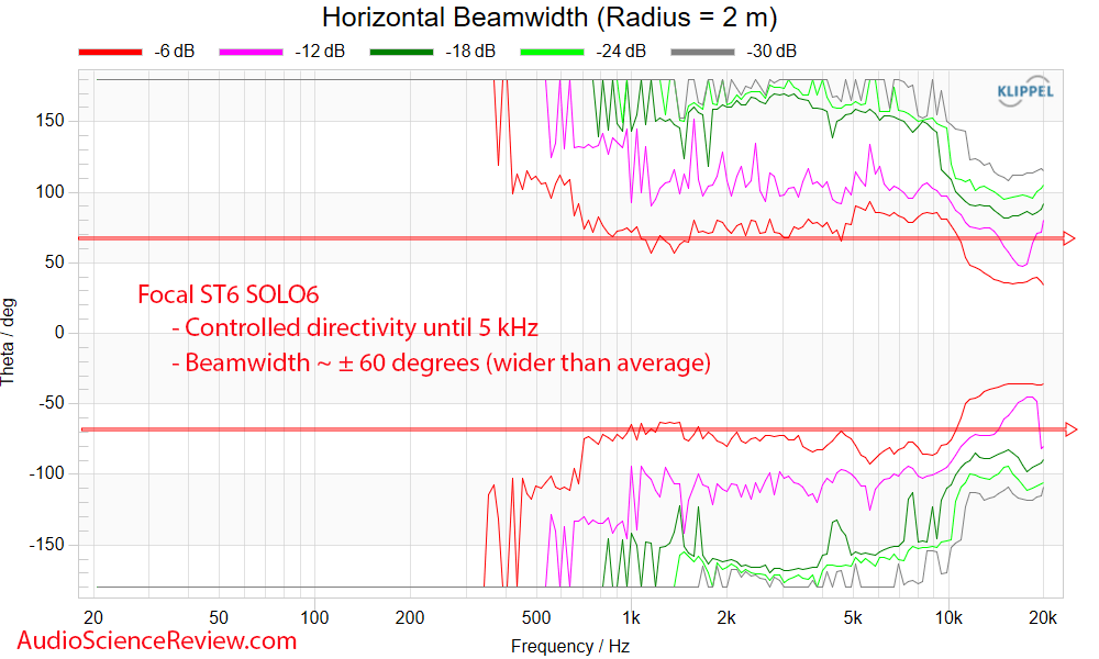 Focal Solo6 6.5-inch Powered Studio Monitor ST6 Speaker horizontal beamwidth Measurement.png