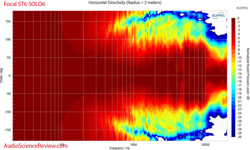 Focal Solo6 6.5-inch Powered Studio Monitor ST6 Speaker horizontal directivity Measurement.png