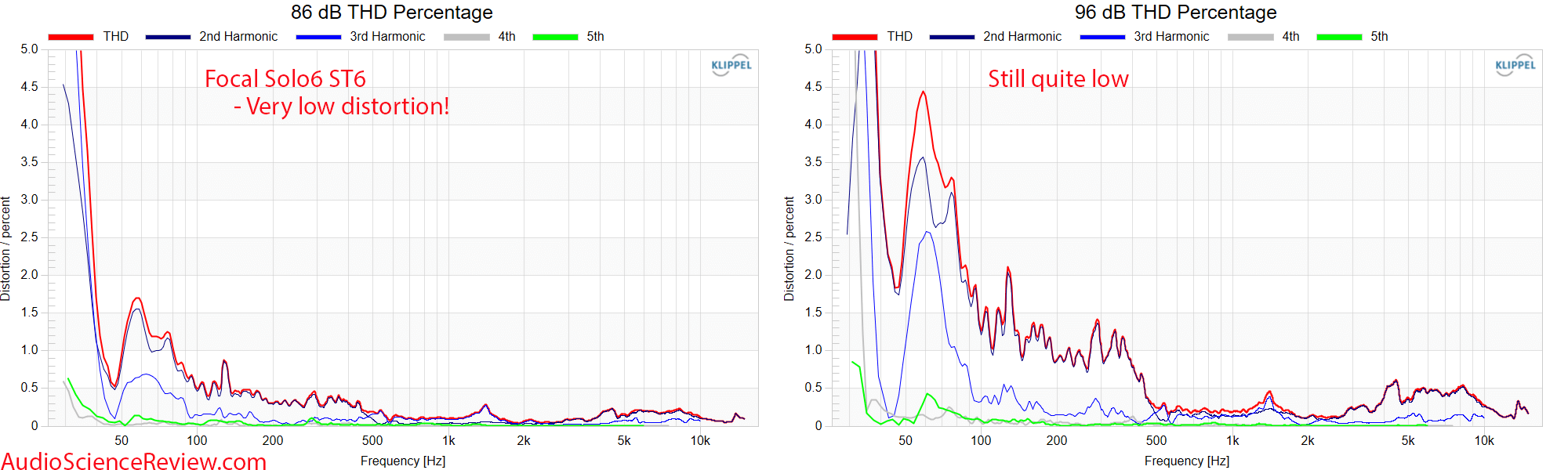 Focal Solo6 6.5-inch Powered Studio Monitor ST6 Speaker Relative THD Distortion Measurement.png