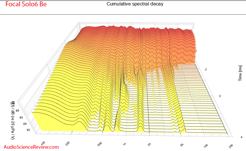 Focal Solo6 Be CSD Waterfall Response Measurements Powered Speaker.png