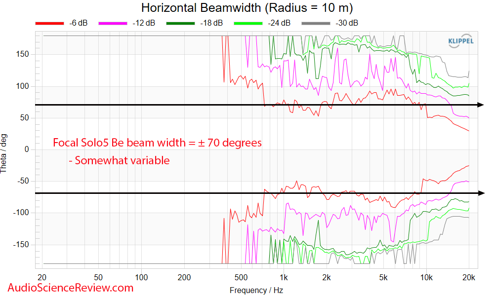 Focal Solo6 Be horizontal beamwidth vs Frequency Response Measurements Powered Speaker.png