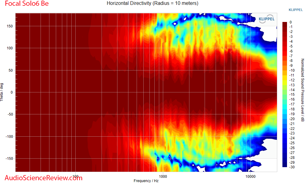 Focal Solo6 Be horizontal directivity vs Frequency Response Measurements Powered Speaker.png