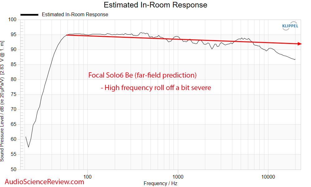 Focal Solo6 Be monitor Predicted In-room Frequency Response Measurements Powered Speaker.png