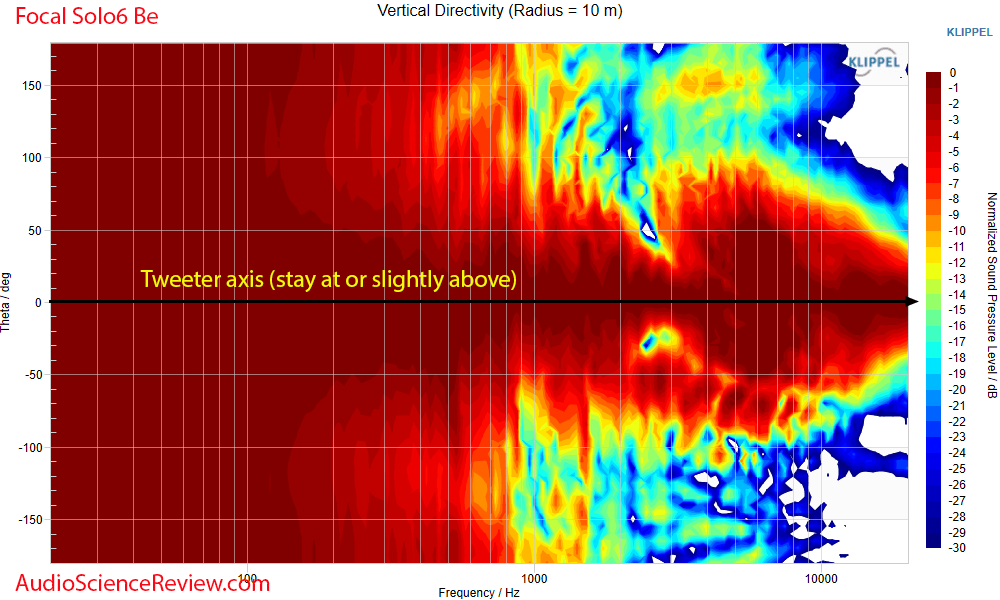 Focal Solo6 Be vertical directivity vs Frequency Response Measurements Powered Speaker.png