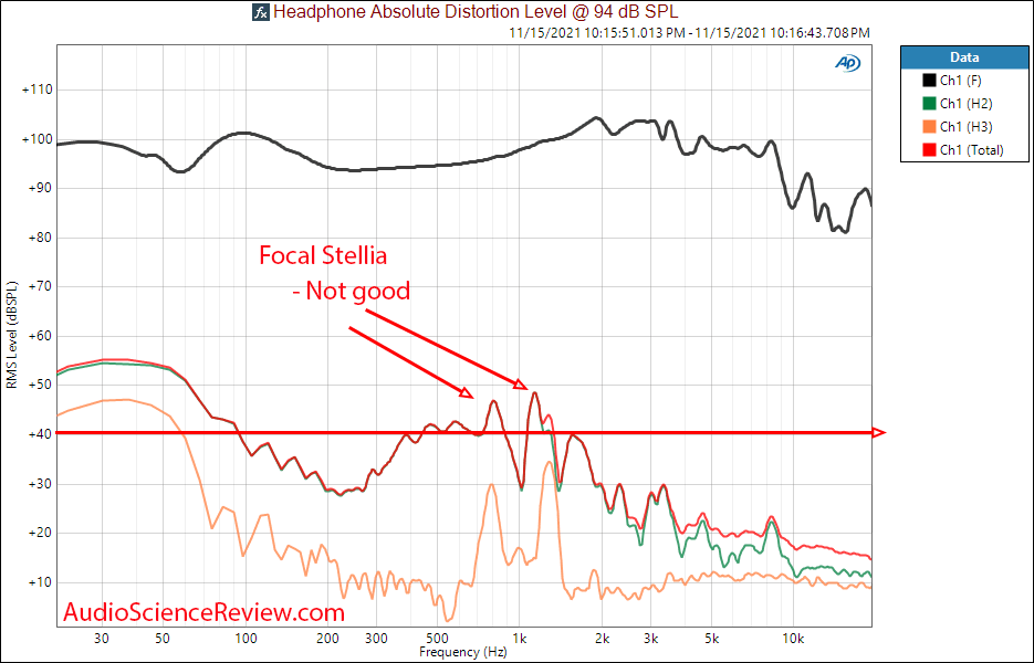 Focal Stellia Measurements Distortion Percentage closed back High-end headphone.png